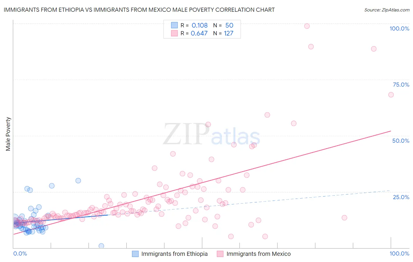 Immigrants from Ethiopia vs Immigrants from Mexico Male Poverty