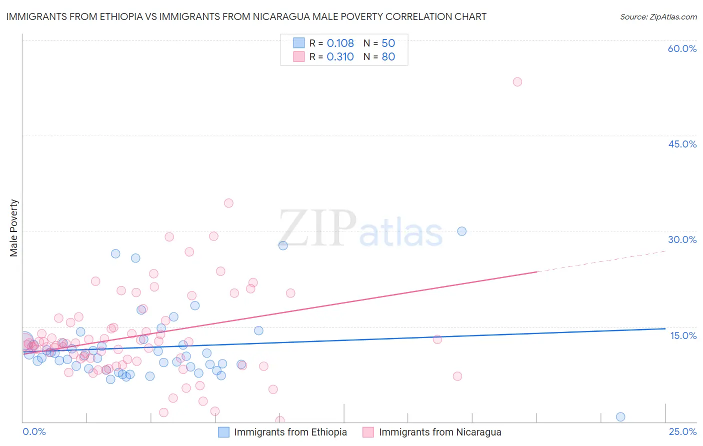 Immigrants from Ethiopia vs Immigrants from Nicaragua Male Poverty