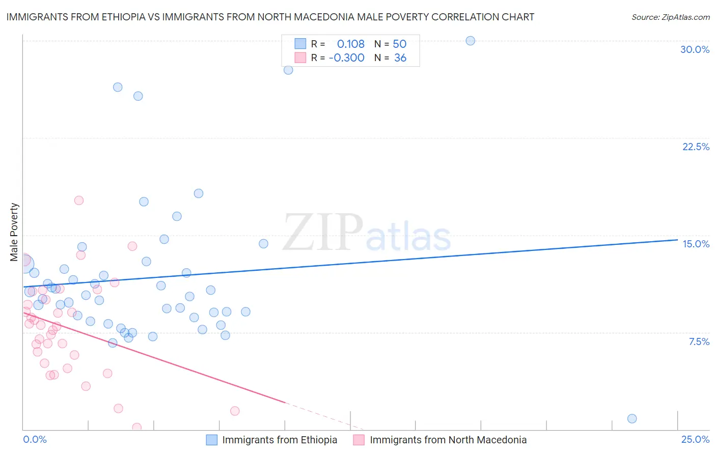 Immigrants from Ethiopia vs Immigrants from North Macedonia Male Poverty