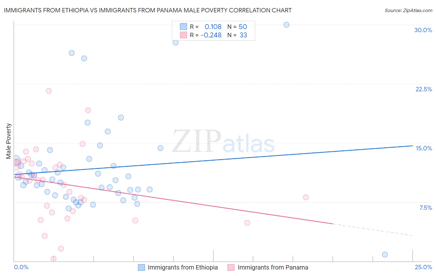 Immigrants from Ethiopia vs Immigrants from Panama Male Poverty