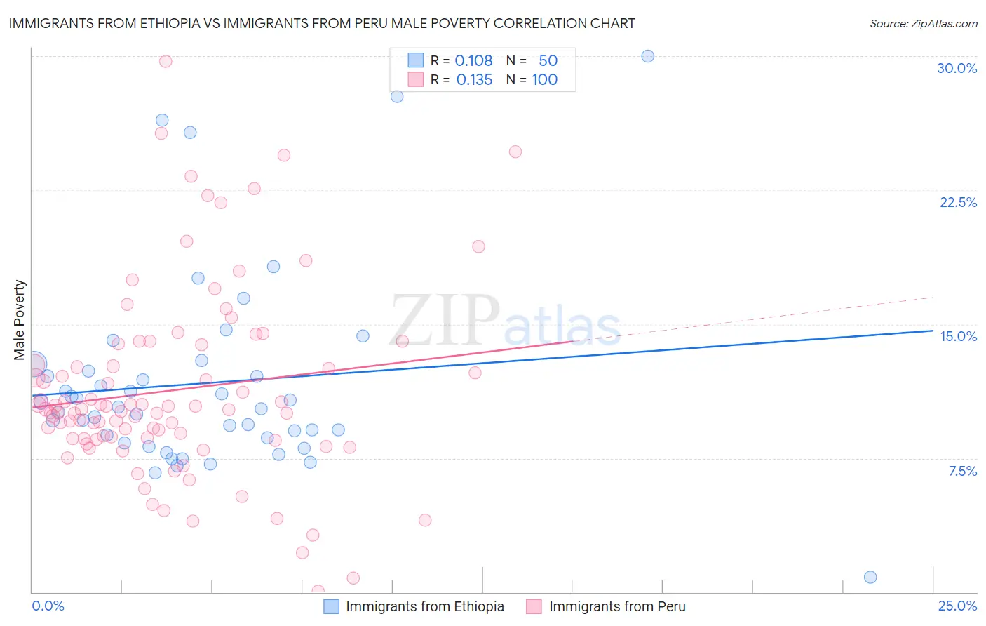 Immigrants from Ethiopia vs Immigrants from Peru Male Poverty