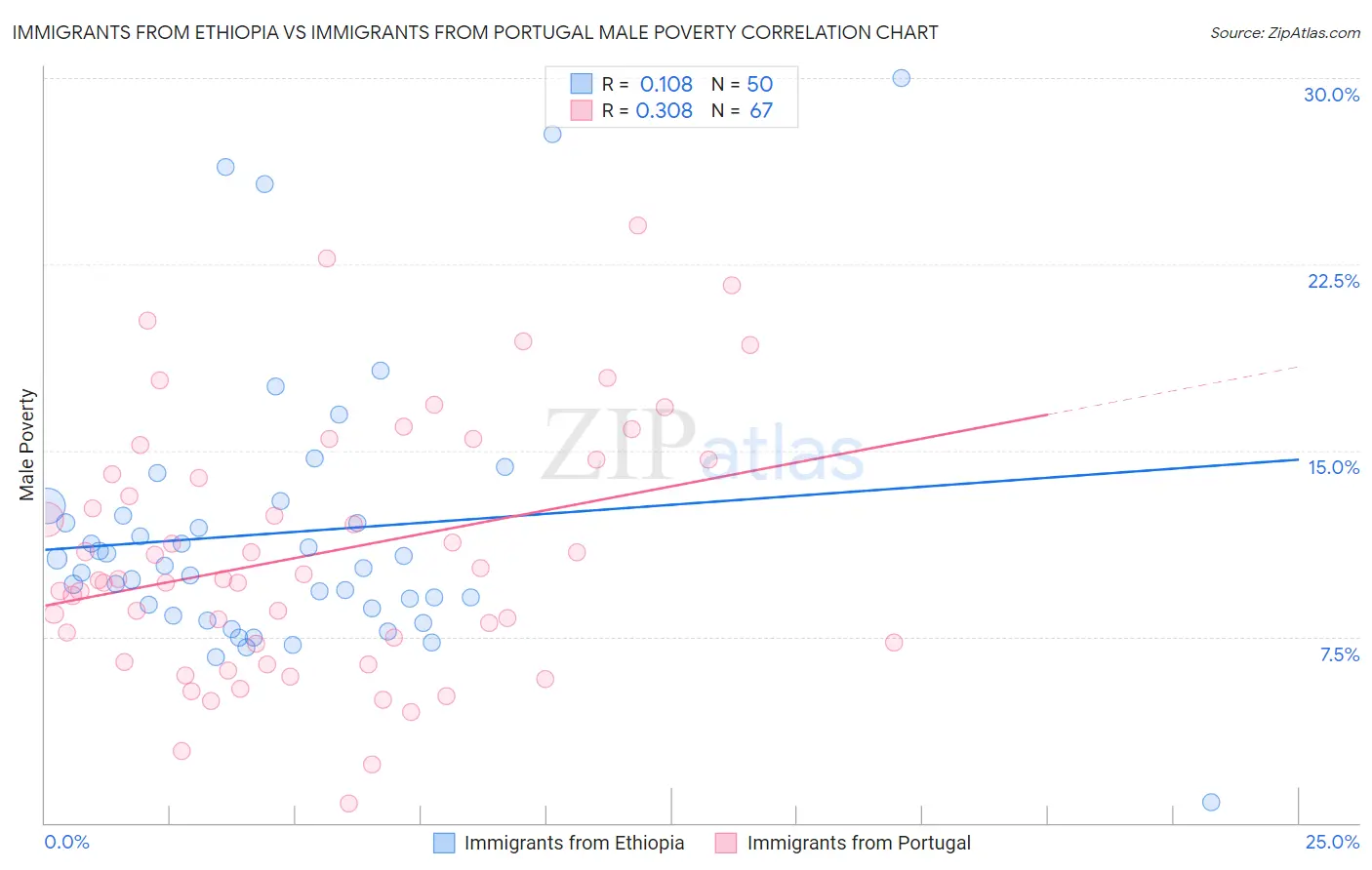 Immigrants from Ethiopia vs Immigrants from Portugal Male Poverty