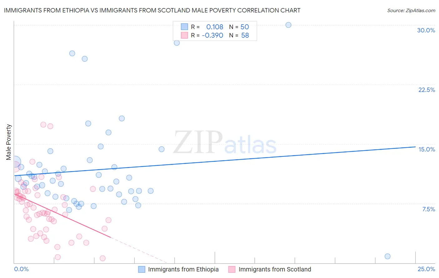 Immigrants from Ethiopia vs Immigrants from Scotland Male Poverty