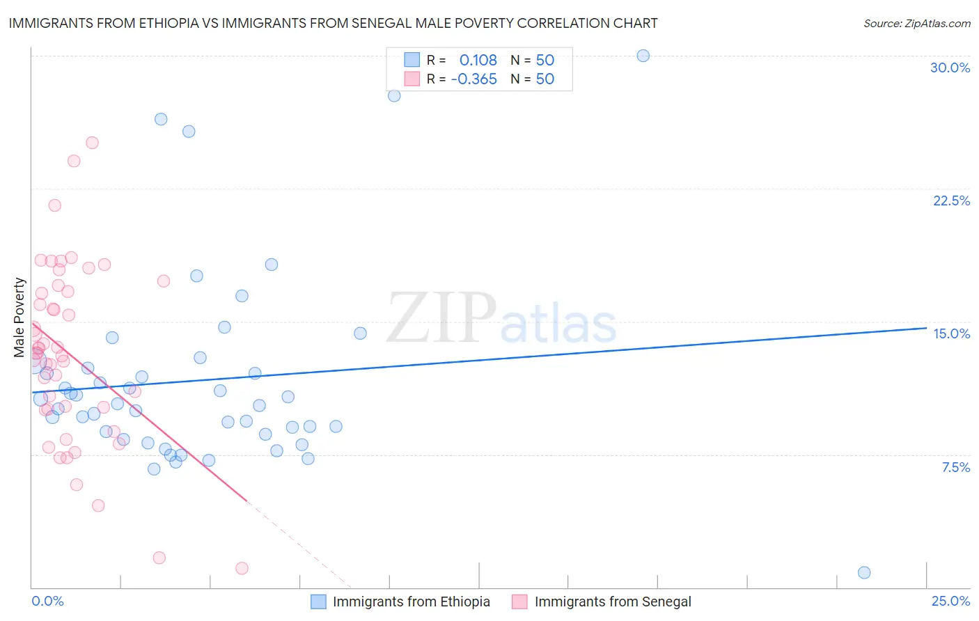 Immigrants from Ethiopia vs Immigrants from Senegal Male Poverty