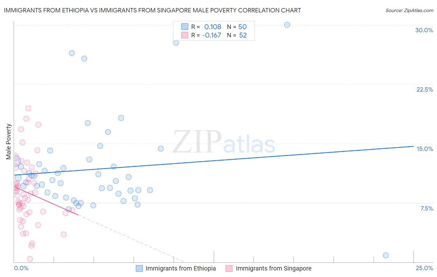 Immigrants from Ethiopia vs Immigrants from Singapore Male Poverty