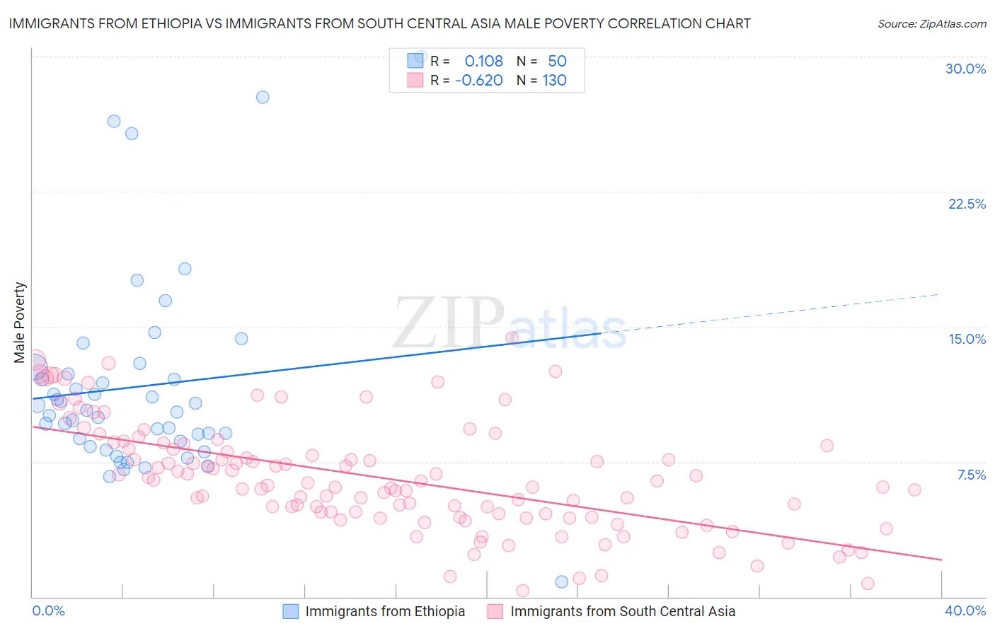 Immigrants from Ethiopia vs Immigrants from South Central Asia Male Poverty