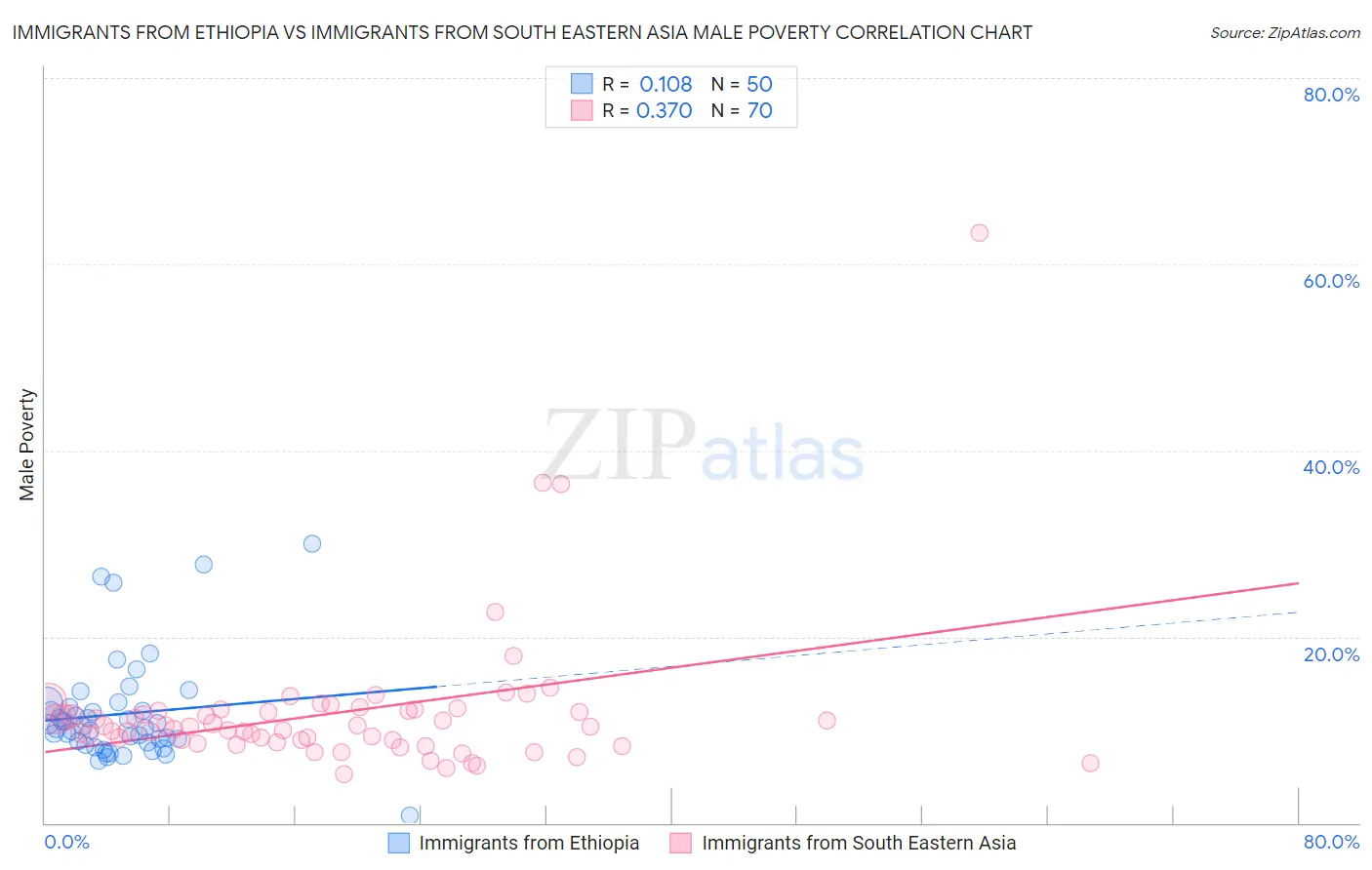 Immigrants from Ethiopia vs Immigrants from South Eastern Asia Male Poverty