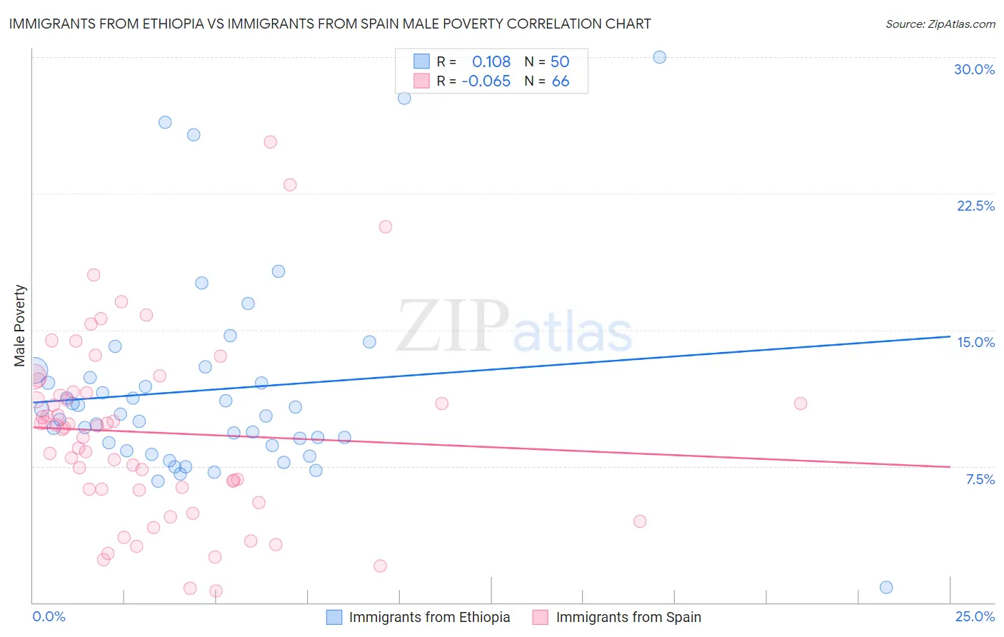 Immigrants from Ethiopia vs Immigrants from Spain Male Poverty