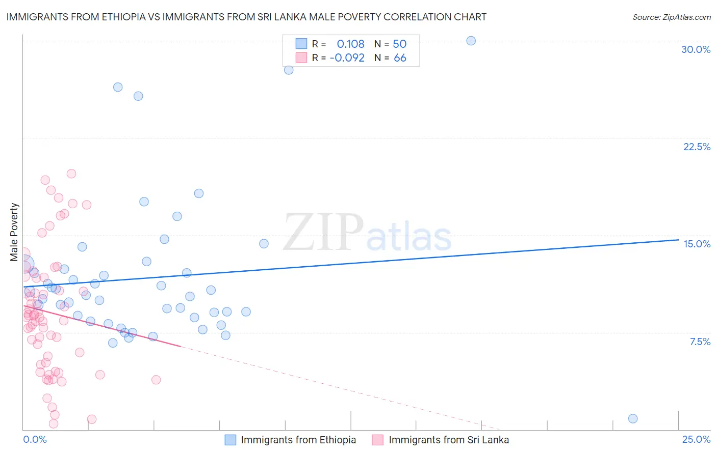 Immigrants from Ethiopia vs Immigrants from Sri Lanka Male Poverty