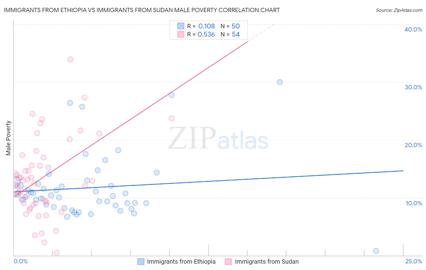 Immigrants from Ethiopia vs Immigrants from Sudan Male Poverty