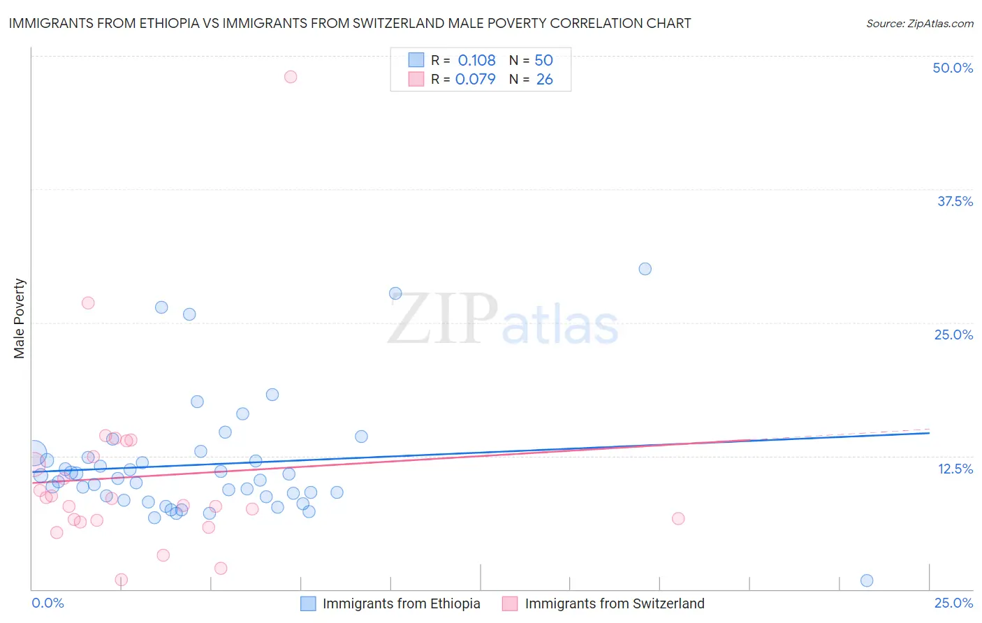 Immigrants from Ethiopia vs Immigrants from Switzerland Male Poverty