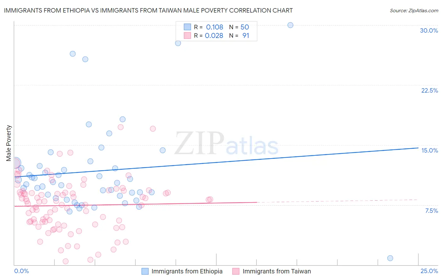 Immigrants from Ethiopia vs Immigrants from Taiwan Male Poverty