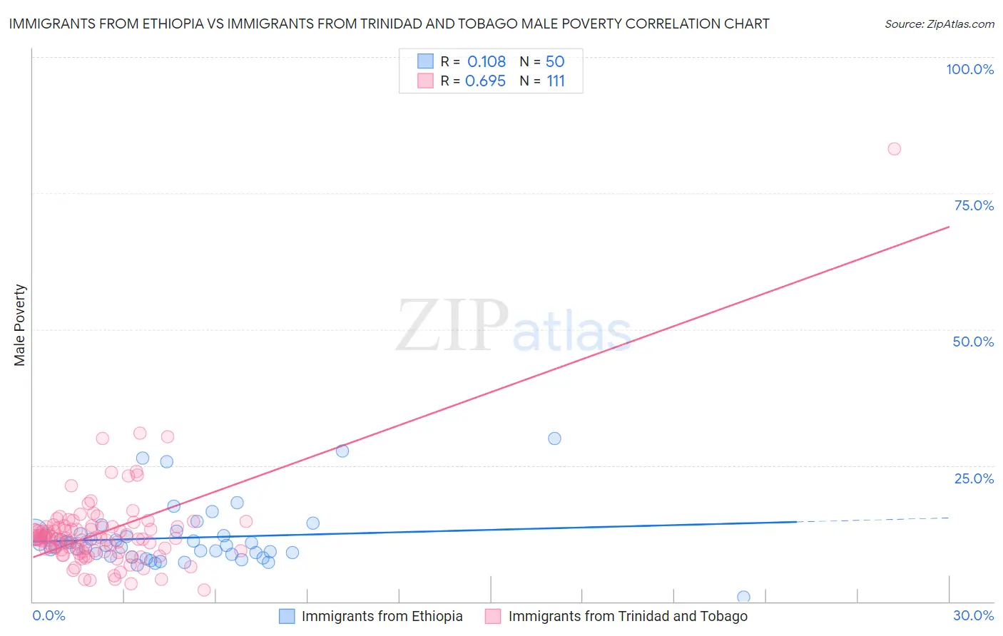 Immigrants from Ethiopia vs Immigrants from Trinidad and Tobago Male Poverty