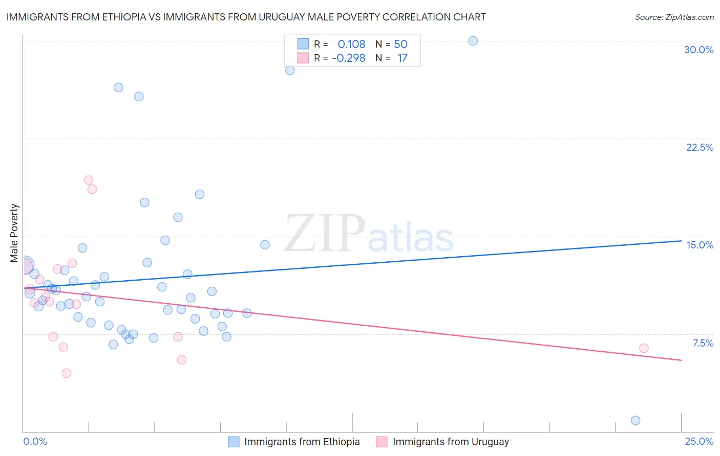 Immigrants from Ethiopia vs Immigrants from Uruguay Male Poverty