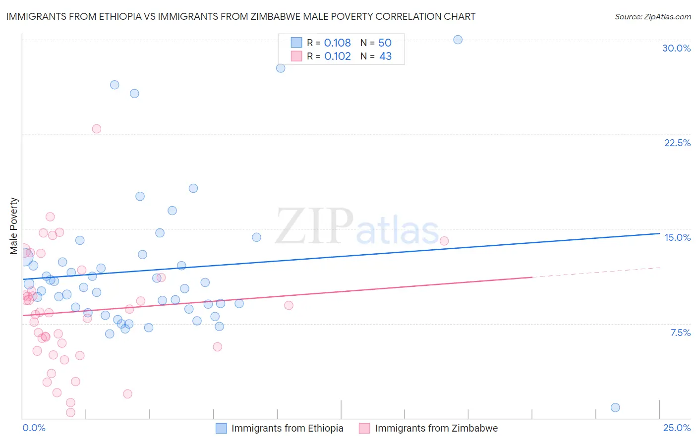 Immigrants from Ethiopia vs Immigrants from Zimbabwe Male Poverty