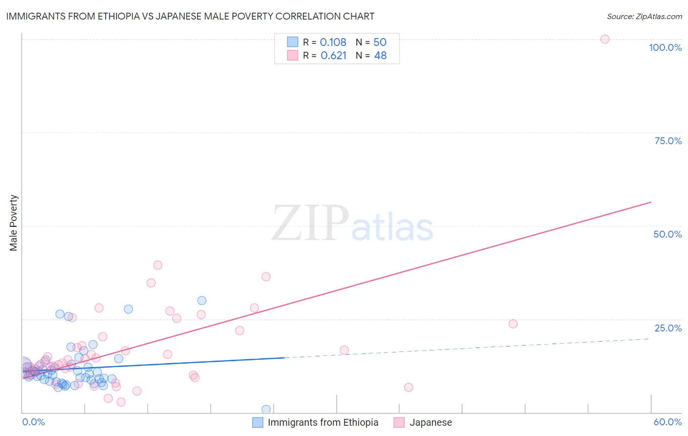 Immigrants from Ethiopia vs Japanese Male Poverty