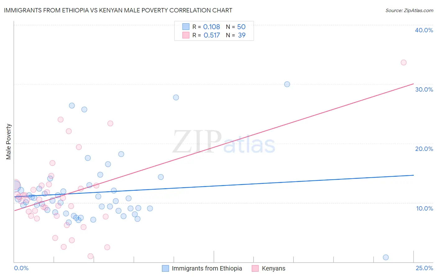 Immigrants from Ethiopia vs Kenyan Male Poverty