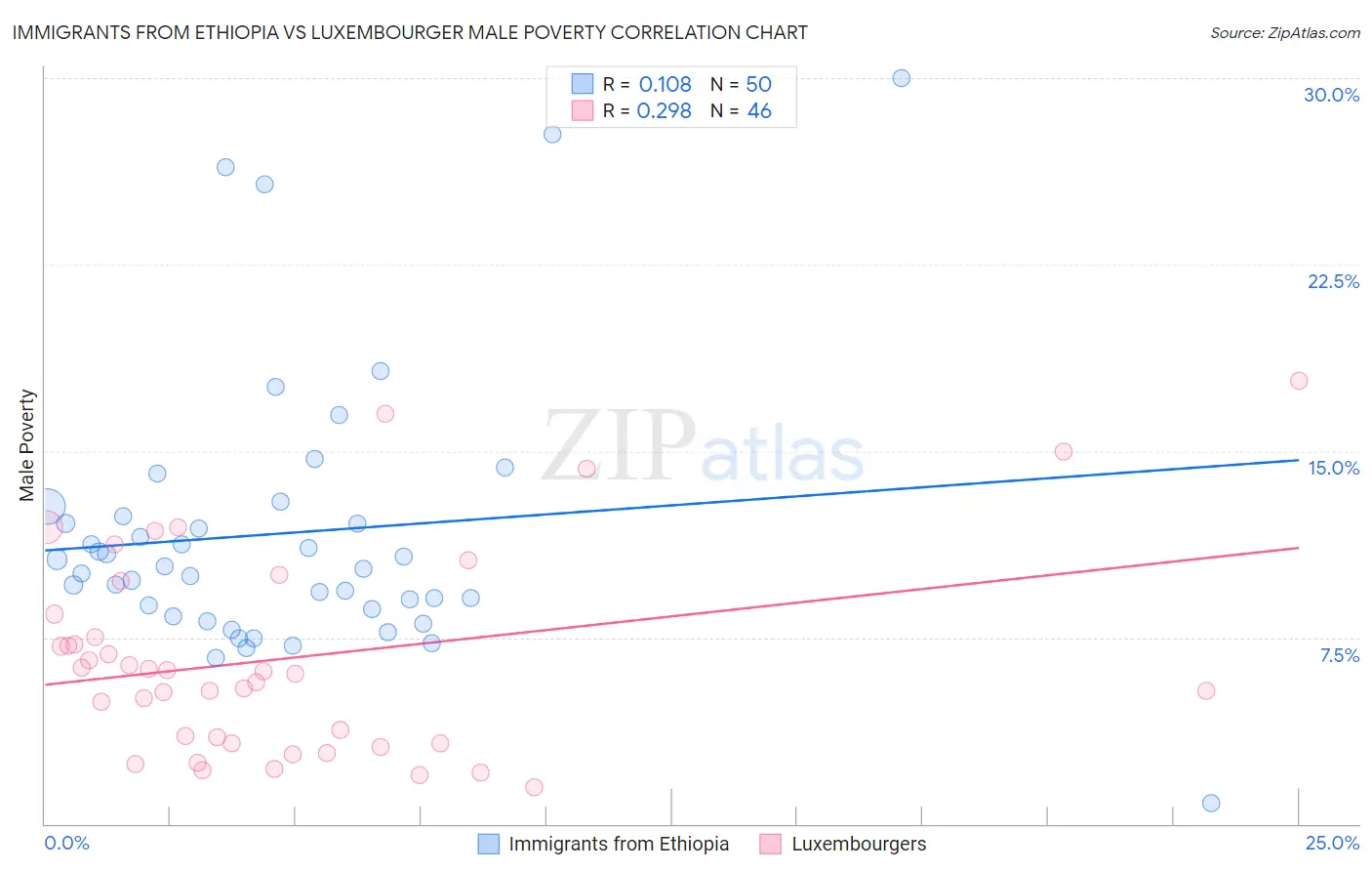 Immigrants from Ethiopia vs Luxembourger Male Poverty