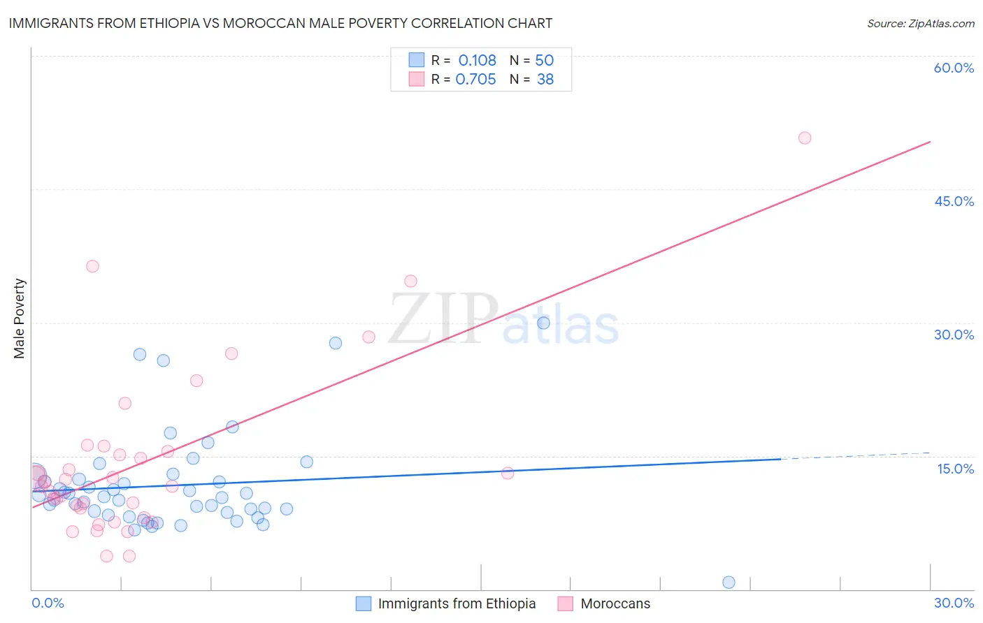 Immigrants from Ethiopia vs Moroccan Male Poverty