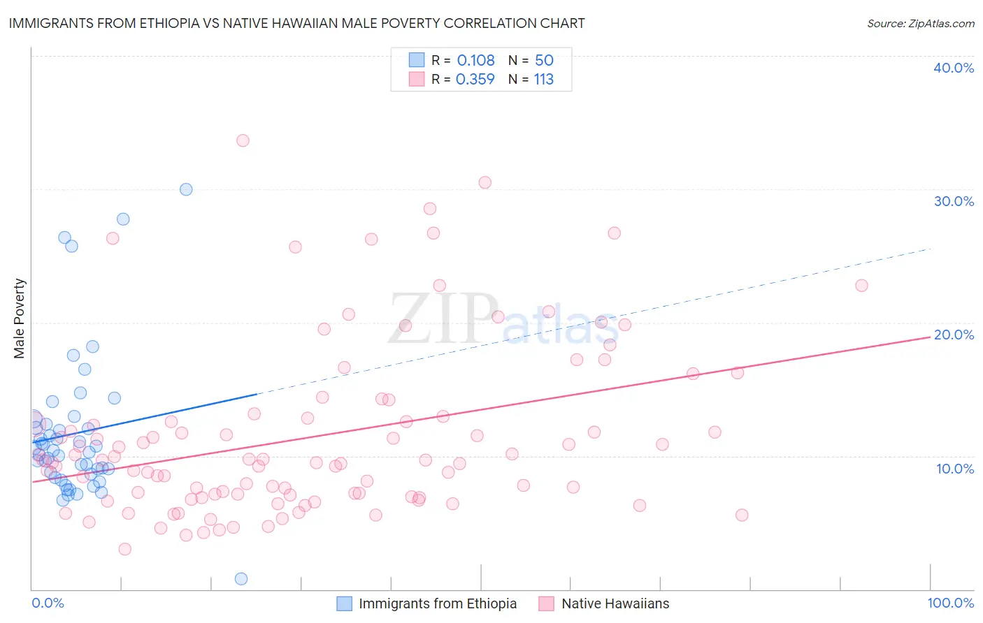 Immigrants from Ethiopia vs Native Hawaiian Male Poverty