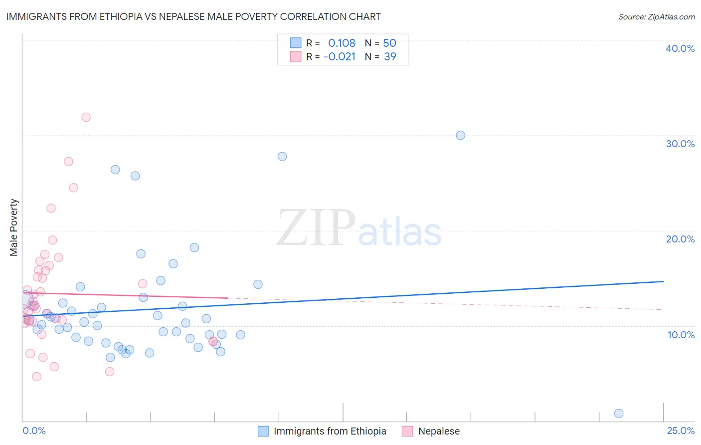 Immigrants from Ethiopia vs Nepalese Male Poverty