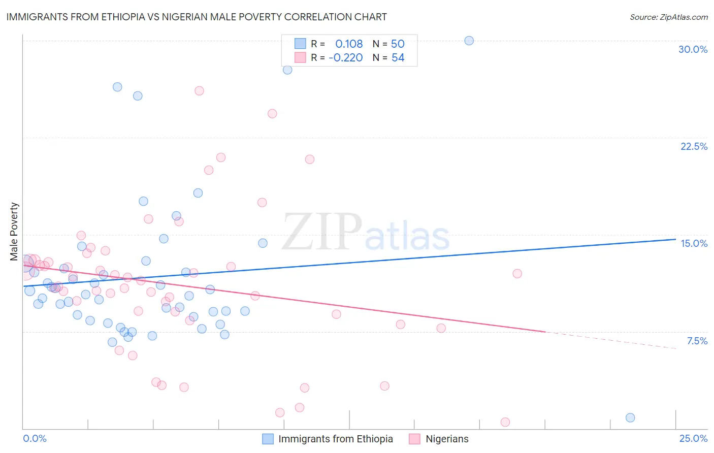 Immigrants from Ethiopia vs Nigerian Male Poverty