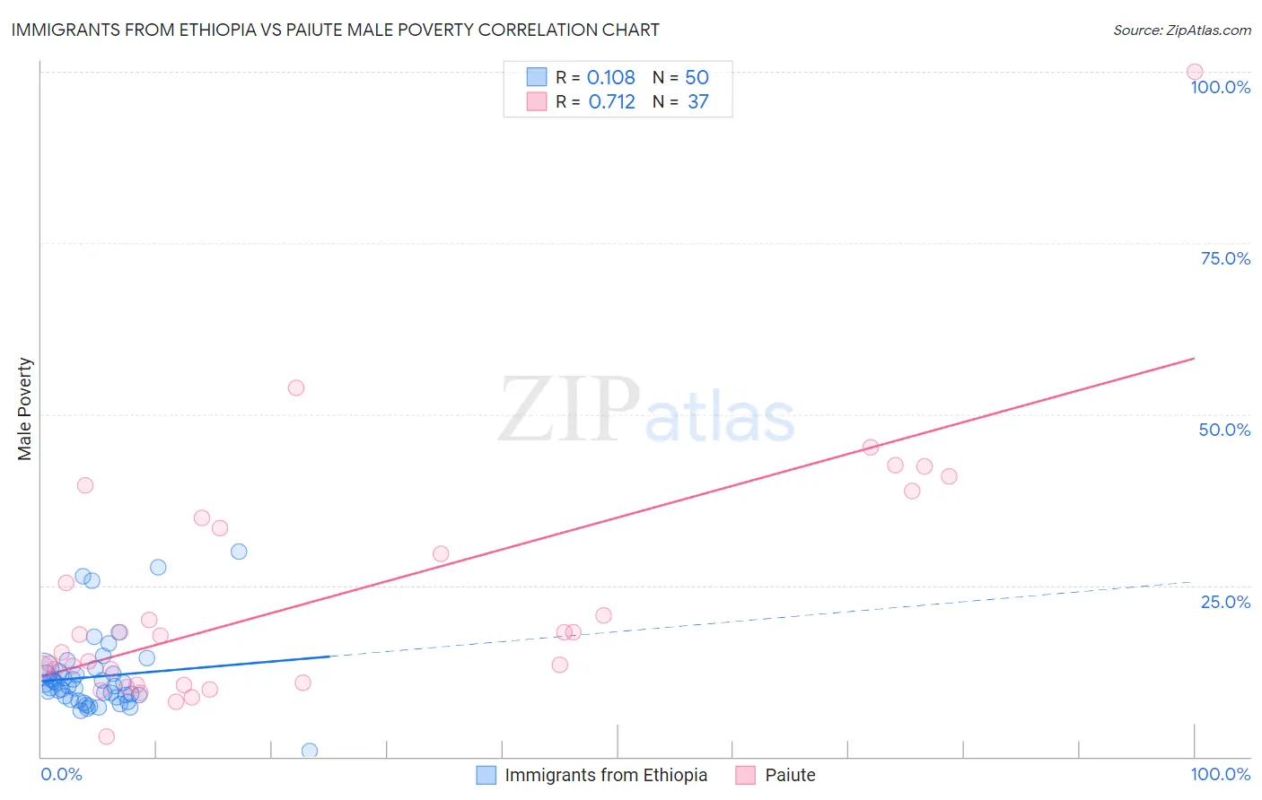 Immigrants from Ethiopia vs Paiute Male Poverty