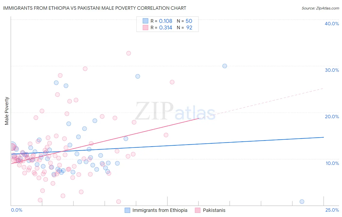 Immigrants from Ethiopia vs Pakistani Male Poverty