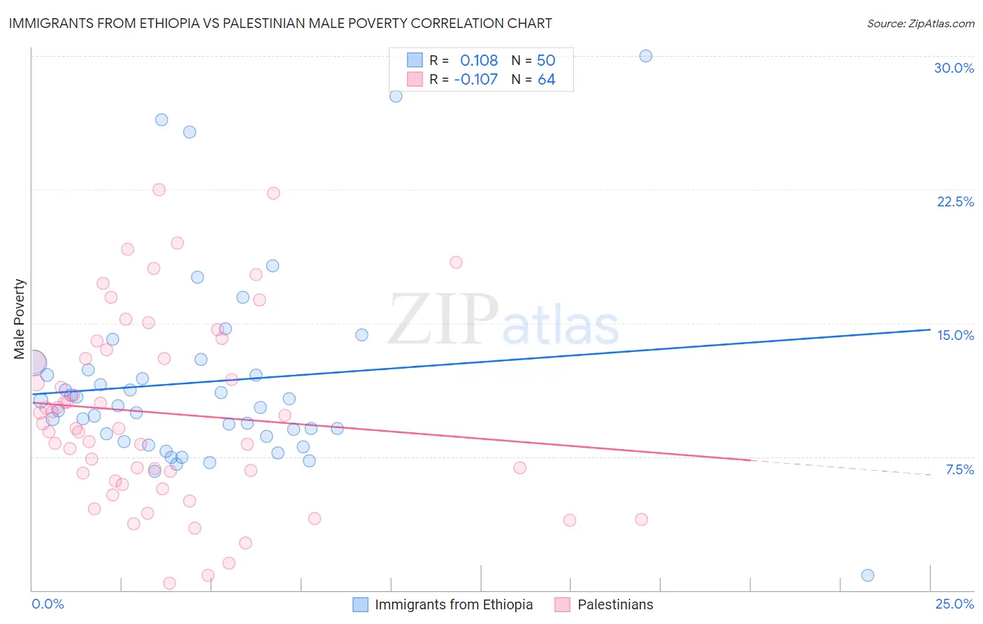 Immigrants from Ethiopia vs Palestinian Male Poverty