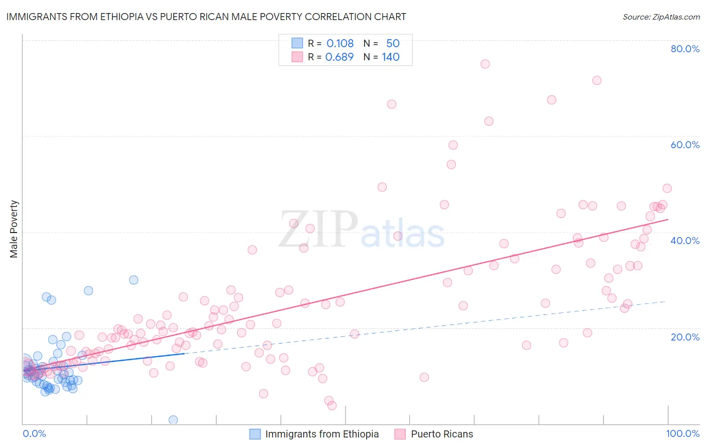 Immigrants from Ethiopia vs Puerto Rican Male Poverty