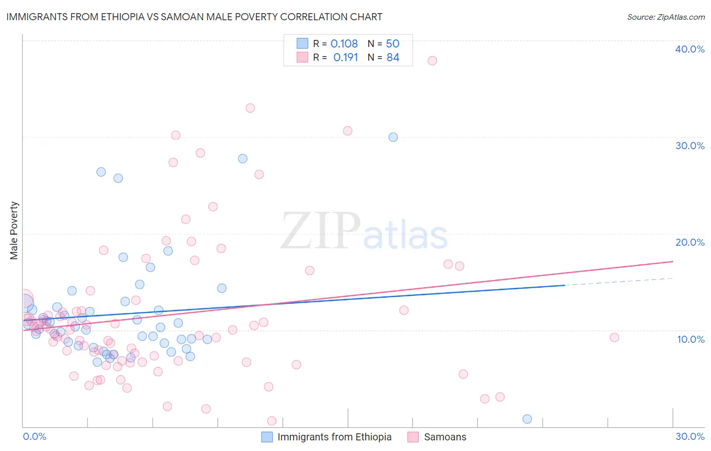 Immigrants from Ethiopia vs Samoan Male Poverty