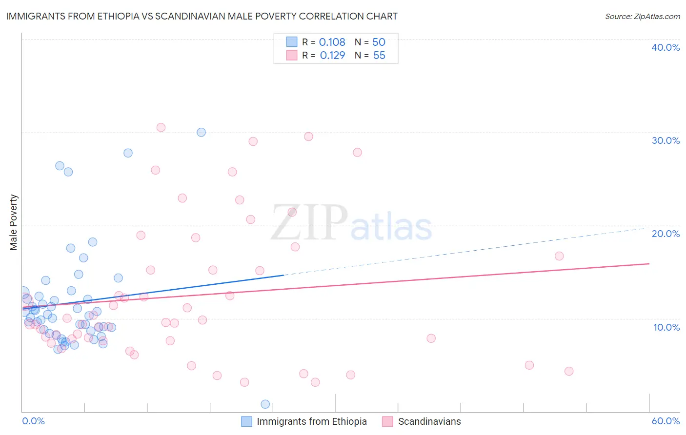 Immigrants from Ethiopia vs Scandinavian Male Poverty