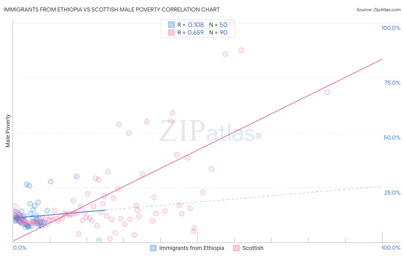 Immigrants from Ethiopia vs Scottish Male Poverty
