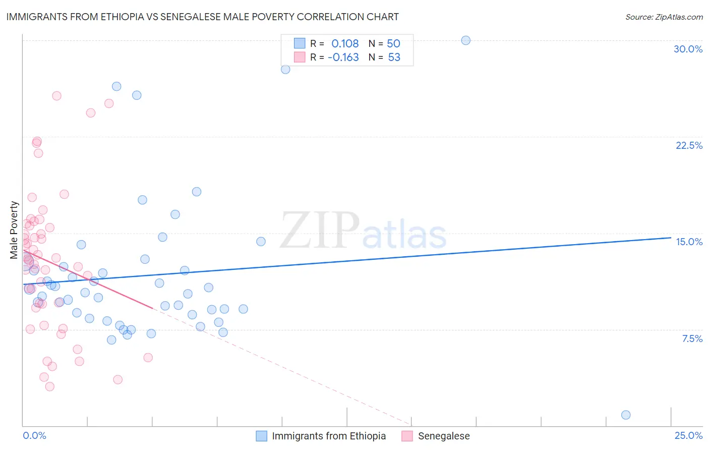 Immigrants from Ethiopia vs Senegalese Male Poverty
