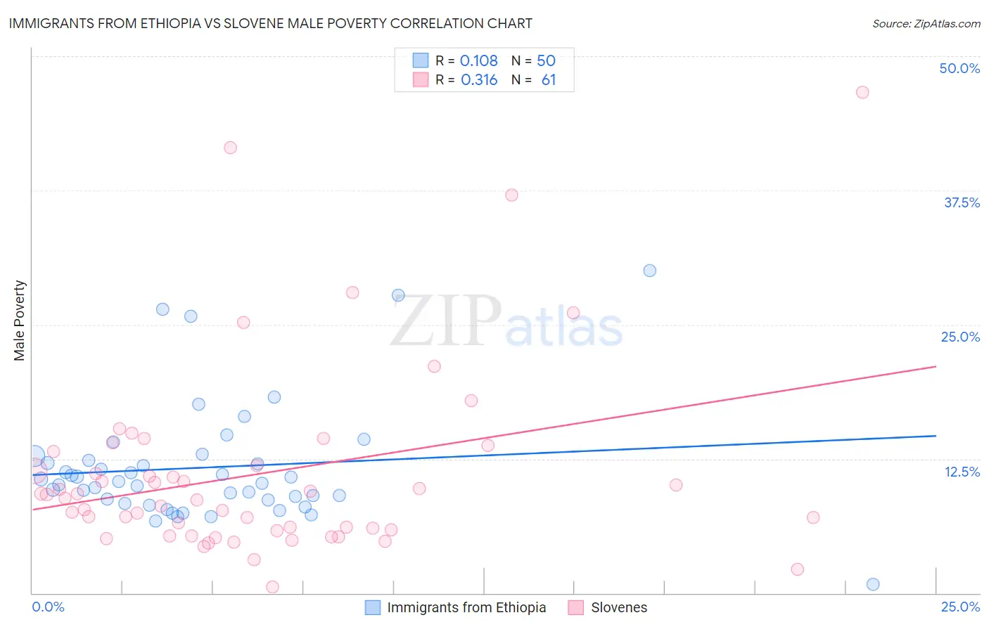 Immigrants from Ethiopia vs Slovene Male Poverty