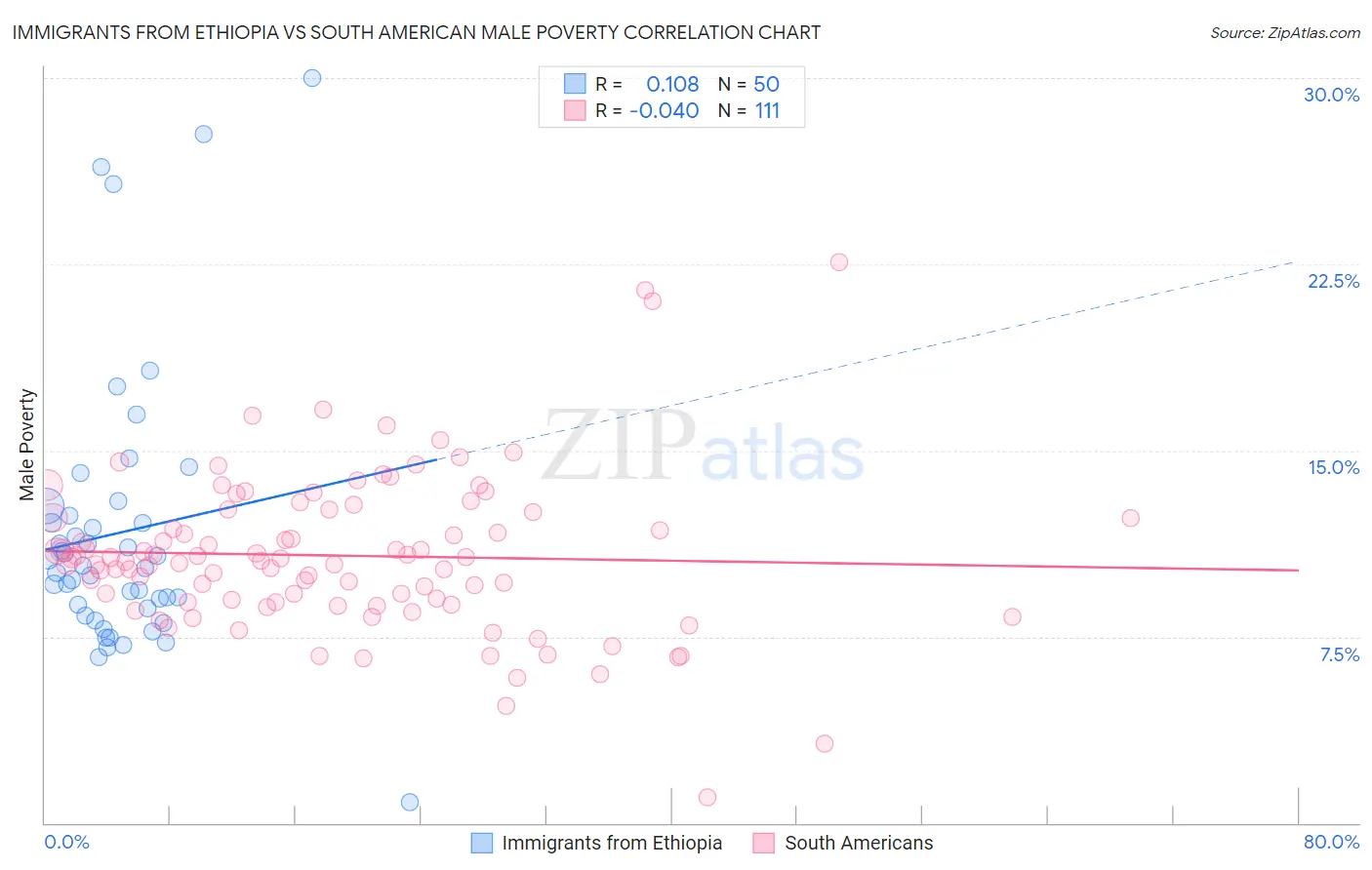 Immigrants from Ethiopia vs South American Male Poverty