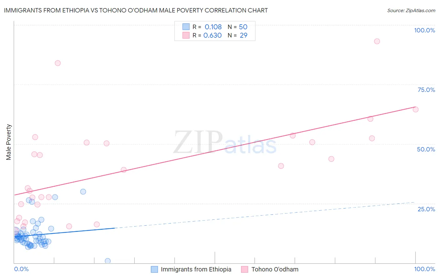 Immigrants from Ethiopia vs Tohono O'odham Male Poverty