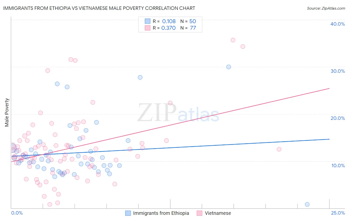 Immigrants from Ethiopia vs Vietnamese Male Poverty