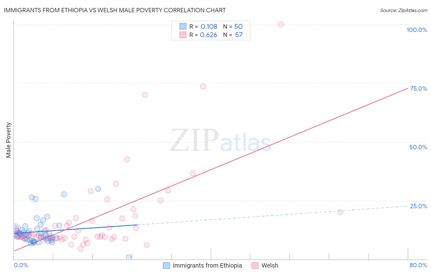 Immigrants from Ethiopia vs Welsh Male Poverty