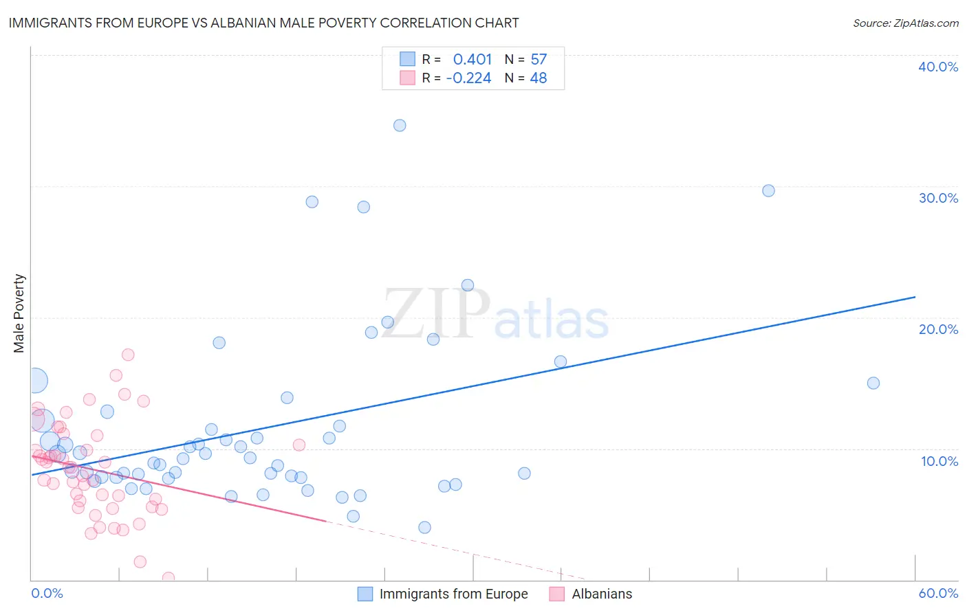 Immigrants from Europe vs Albanian Male Poverty