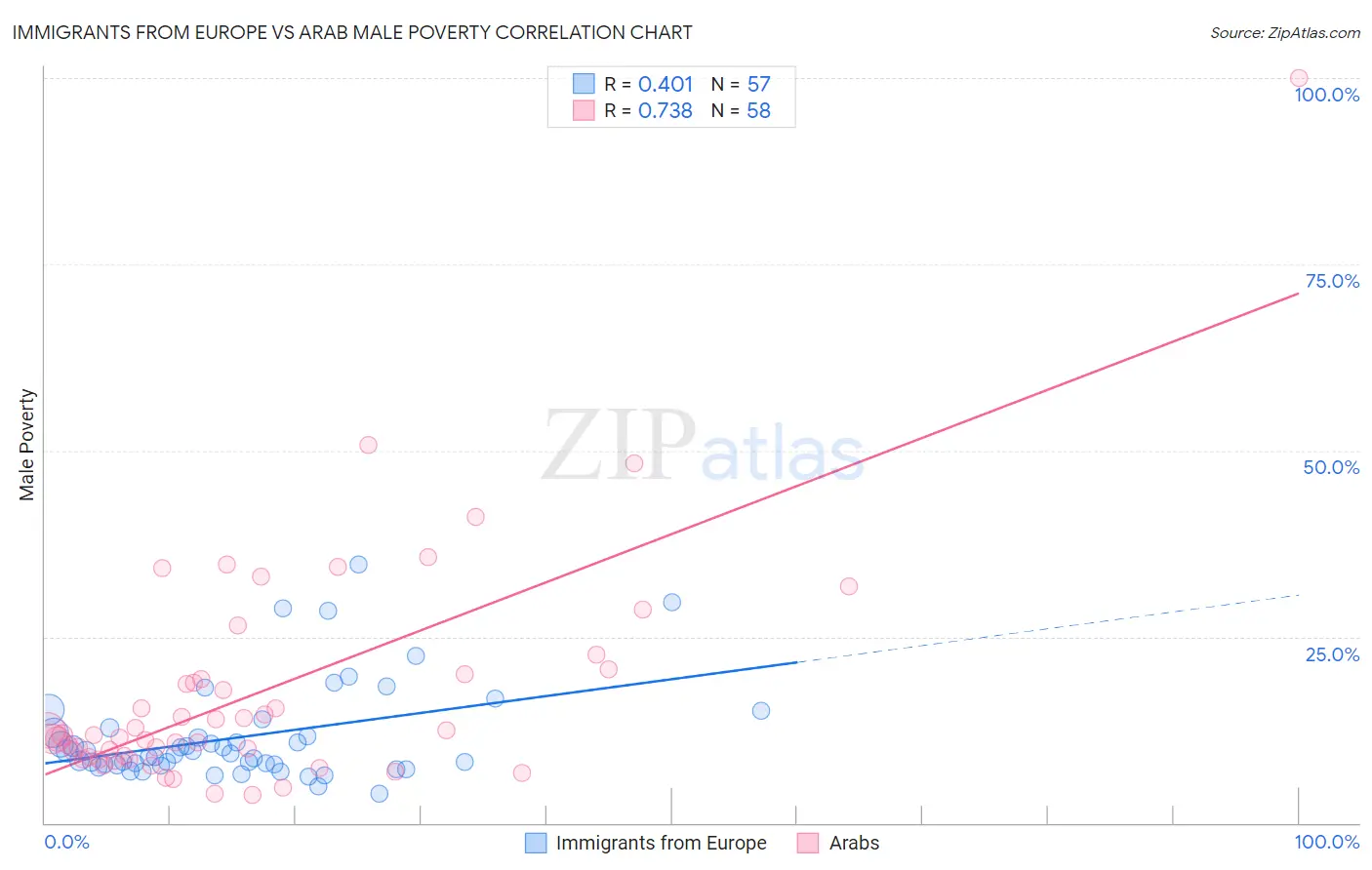 Immigrants from Europe vs Arab Male Poverty