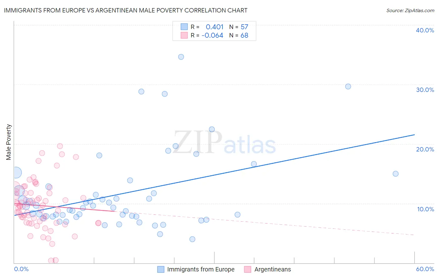 Immigrants from Europe vs Argentinean Male Poverty