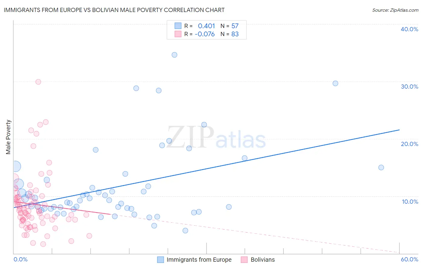 Immigrants from Europe vs Bolivian Male Poverty