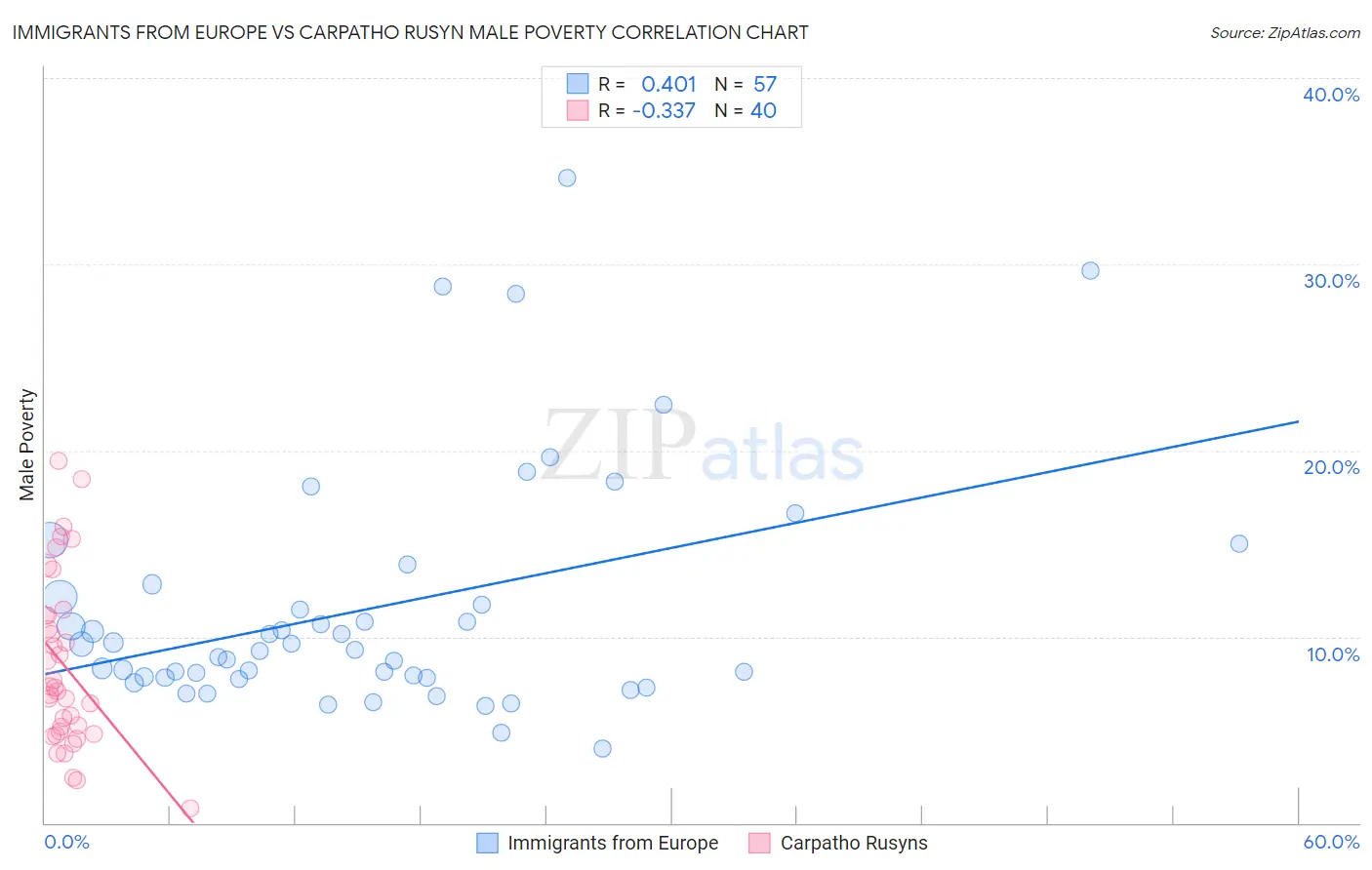 Immigrants from Europe vs Carpatho Rusyn Male Poverty