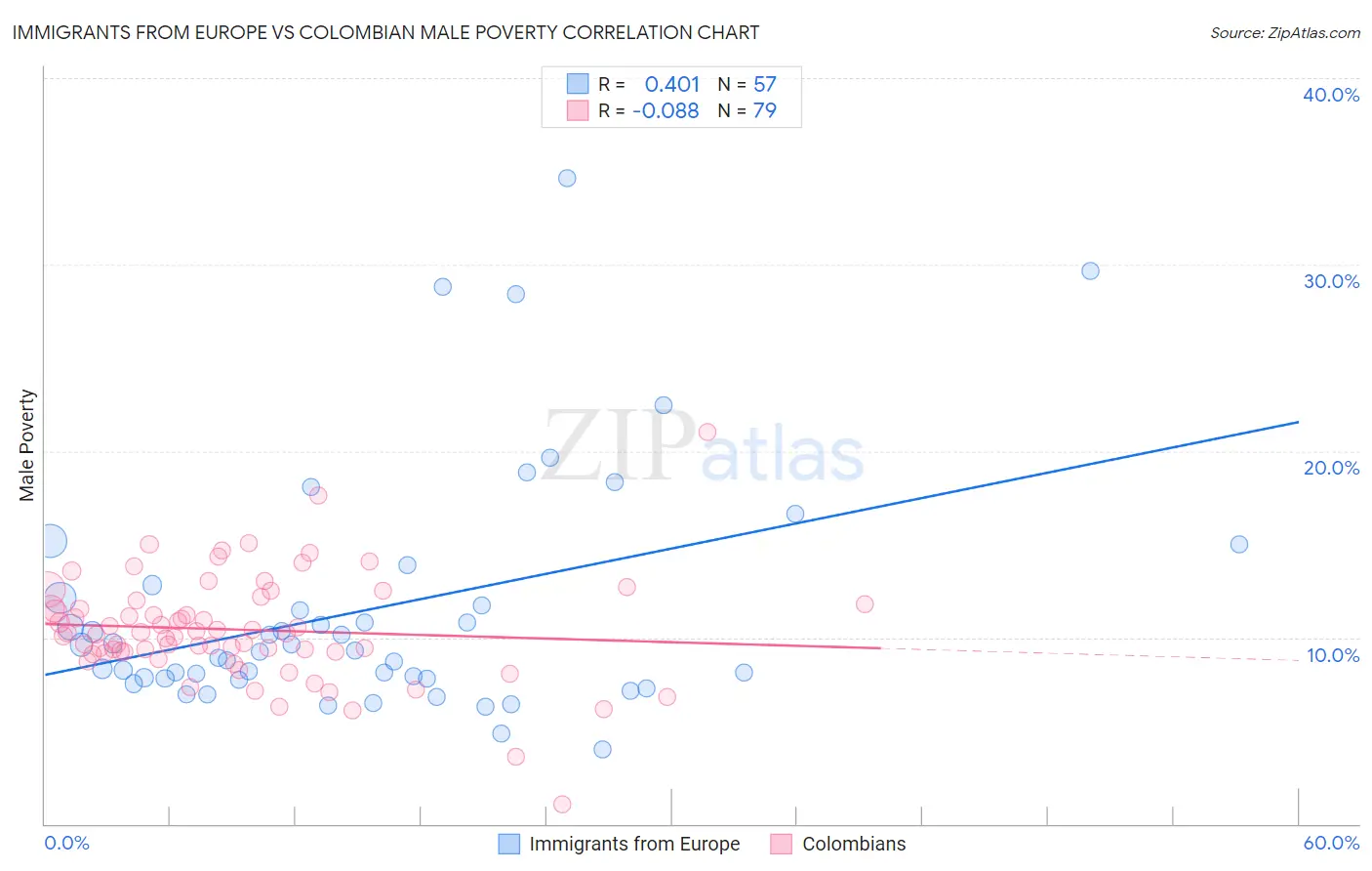 Immigrants from Europe vs Colombian Male Poverty