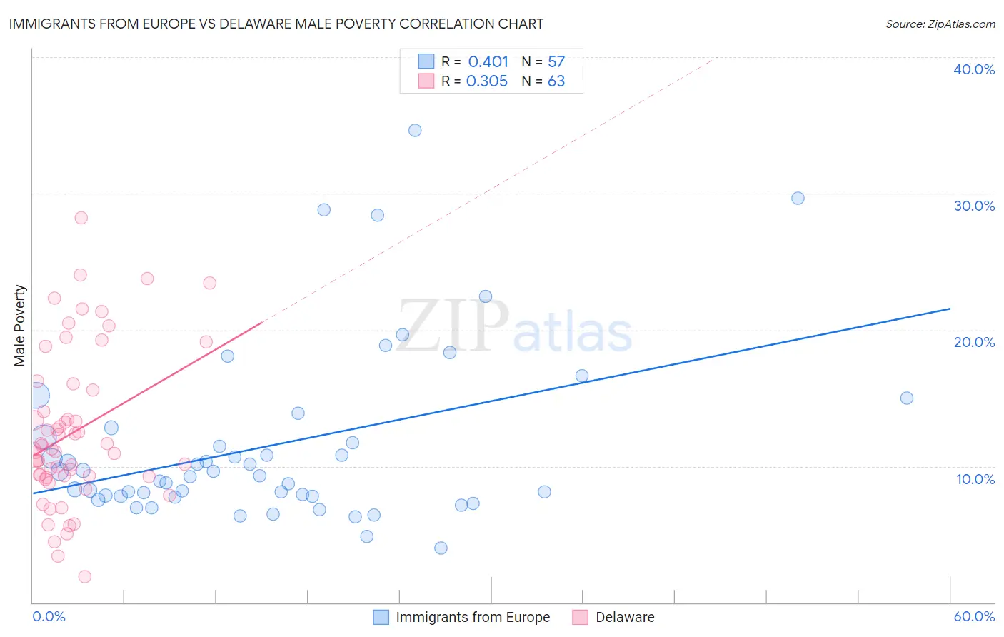 Immigrants from Europe vs Delaware Male Poverty