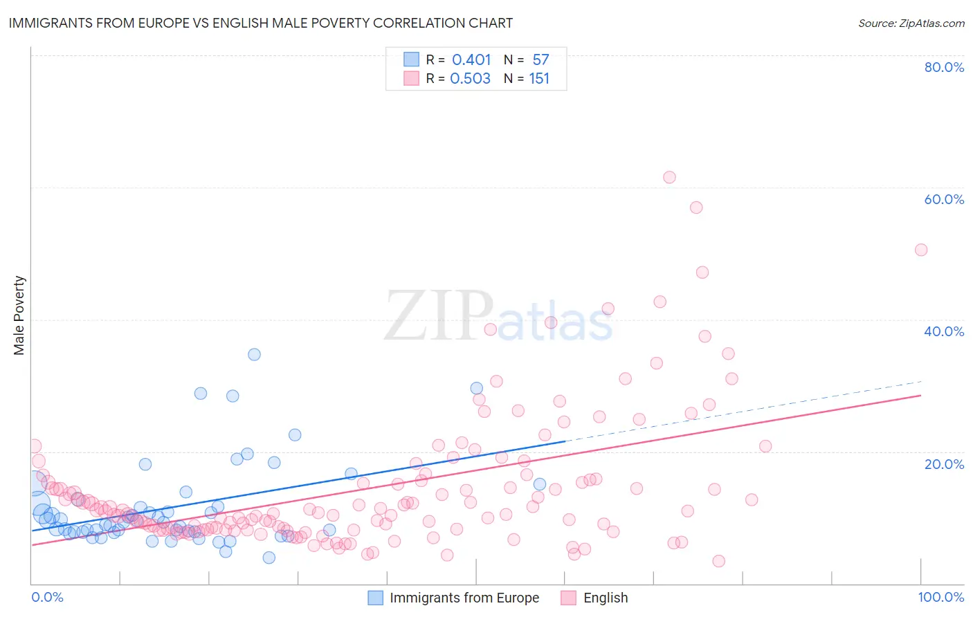 Immigrants from Europe vs English Male Poverty