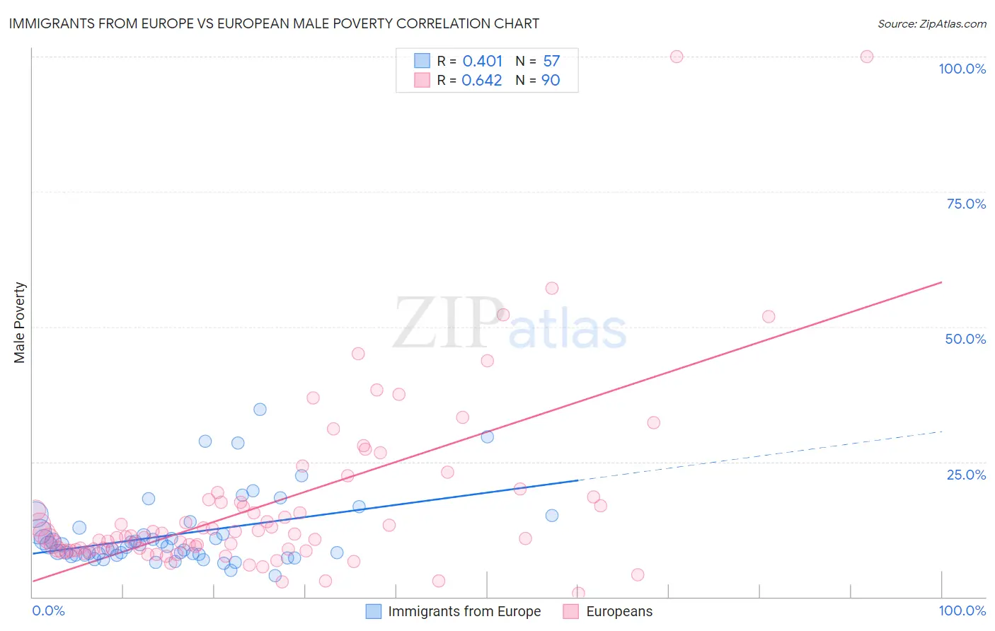 Immigrants from Europe vs European Male Poverty