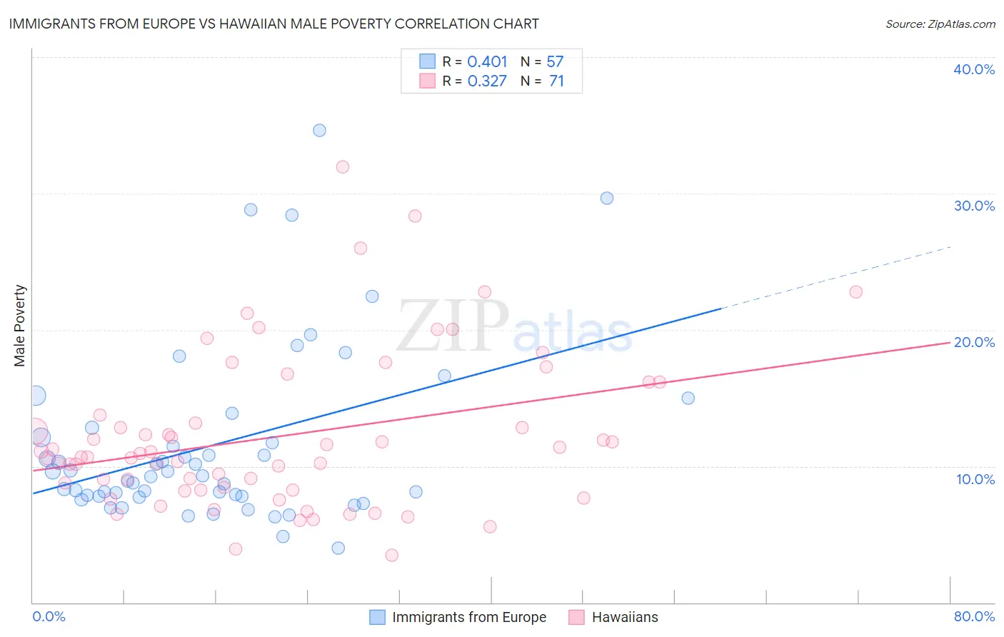 Immigrants from Europe vs Hawaiian Male Poverty