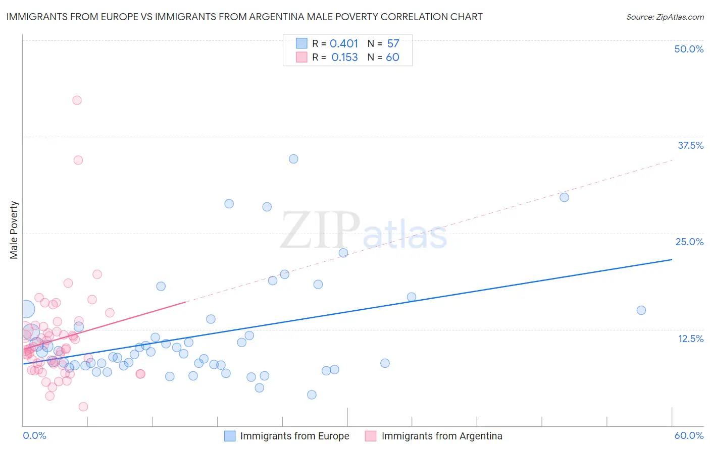Immigrants from Europe vs Immigrants from Argentina Male Poverty